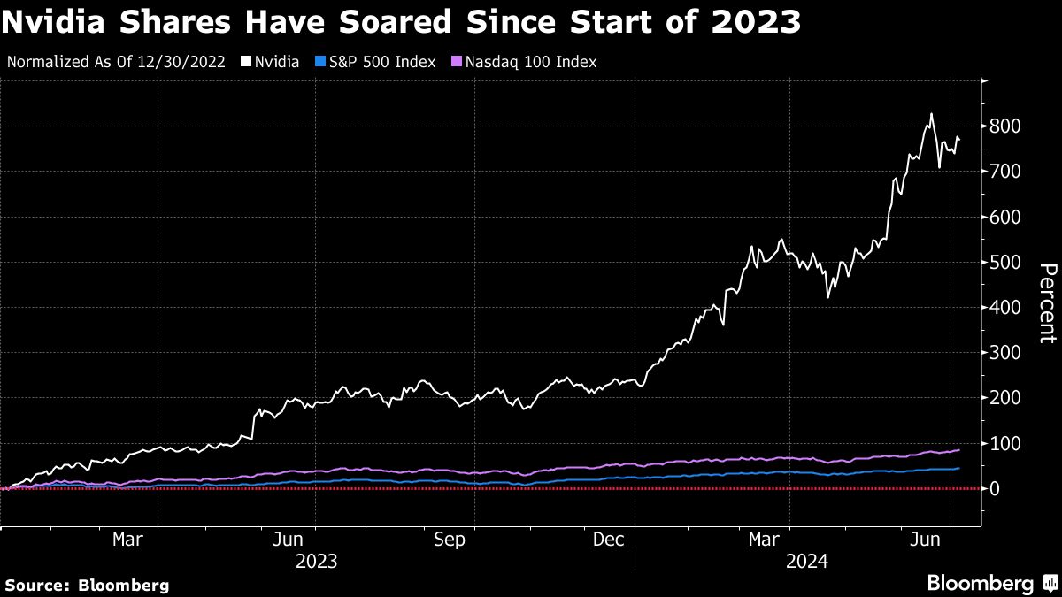 Nvidia receives rare downgrade due to valuation concerns after recovery