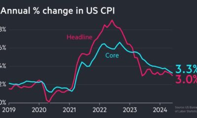 US inflation falls to 3% in June