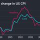 US inflation falls to 3% in June